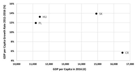 Relation Between Gdp Per Capita 2016 And Growth Rate 2011 2016 Sk