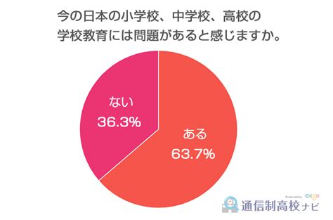 【アンケート調査】日本の学校教育に関する問題点・改善点を300名に調査 通信制高校ナビ