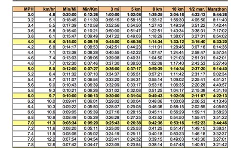 Treadmill Conversion Chart A Visual Reference Of Charts Chart Master