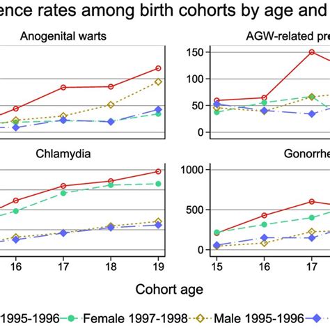 Incidence Rates Of Conditions Of Interest By Birth Cohort Age And Download Scientific Diagram