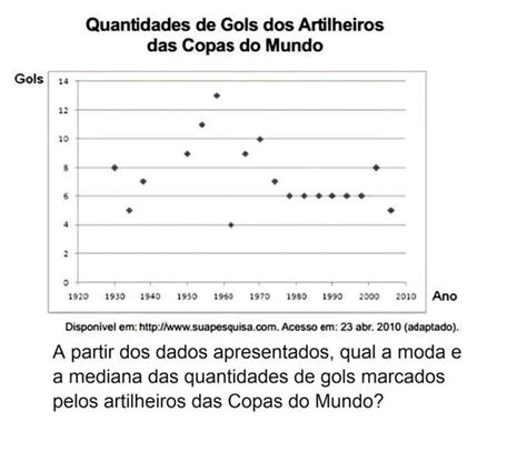 O gráfico apresenta a quantidade de gols marcados pelos artilheiros das