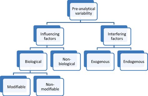 Pre Analytical Errors In Laboratory Testing Pre Analytical Variability Download Scientific