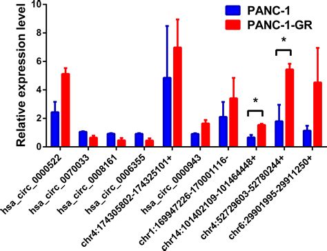 Frontiers Circular Rna Signature Predicts Gemcitabine Resistance Of