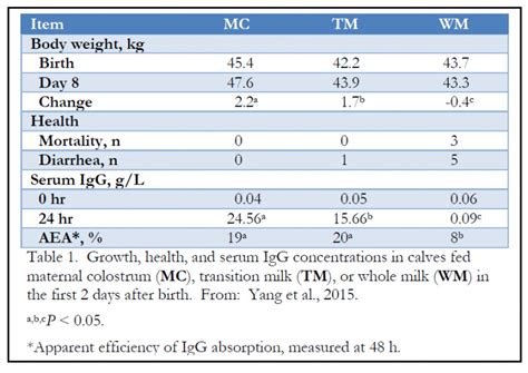 Calf Note #191 – Quality of colostrum, health and intestinal ...