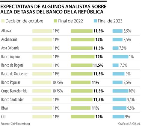 Las tasas de interés del Banco de la República llegaron a su nivel más