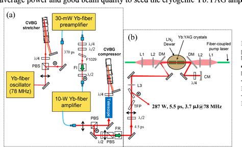 Figure From High Average Power Cryogenically Cooled Picosecond Yb Yag