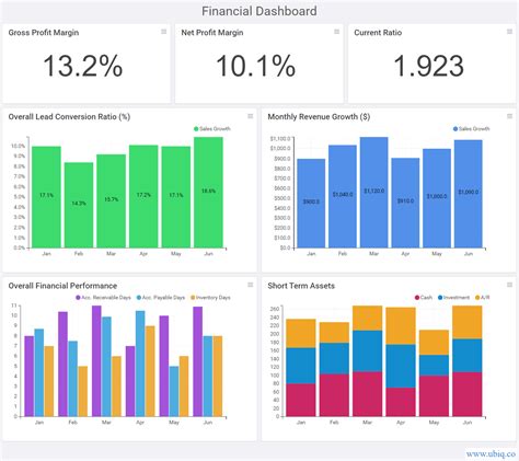 Financial Dashboards And Reports Benefits Examples Kpis Metrics