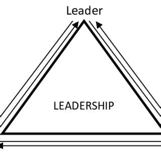 Leadership triangle. | Download Scientific Diagram