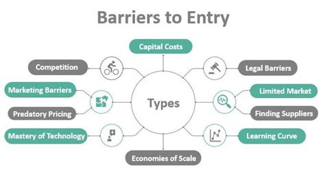 Barriers to Entry