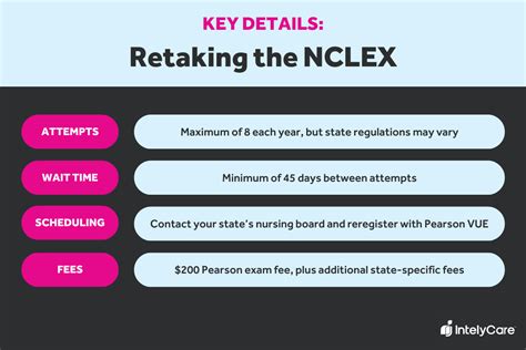 How Many Times Can You Take The NCLEX IntelyCare