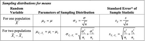 A New Formula Sheet For The Ap Statistics Exam