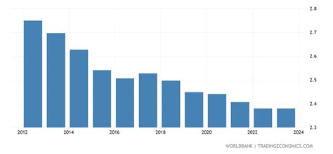 Nigeria Population Growth Annual 1960 2019 Data 2021 Forecast