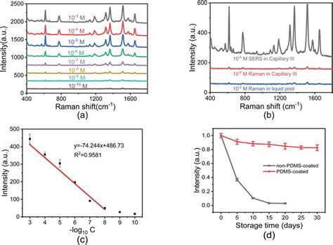 A Raman Spectra Of R G With Concentrations Ranging From M To