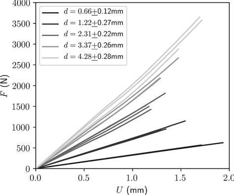 Loaddisplacement Curves Corresponding To The Specimens Containing