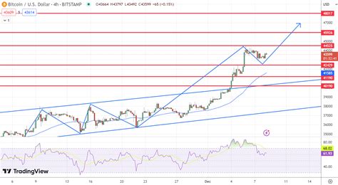 Bitcoin Price Prediction As Minor Correction Occurs Is A Rebound