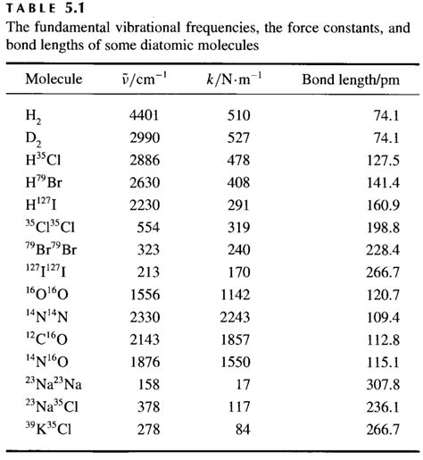 1 1 Determine The Equilibrium Bond Length Chegg