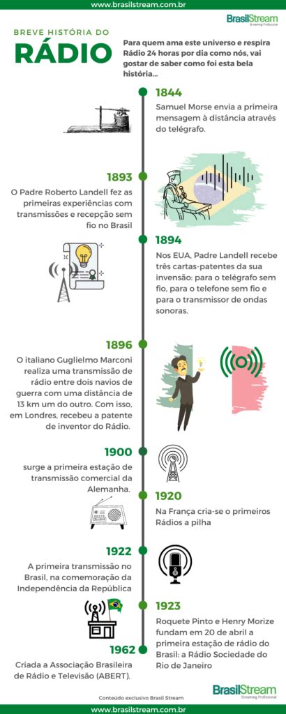 Infográfico sobre a Breve História do Rádio Blog Brasil Stream