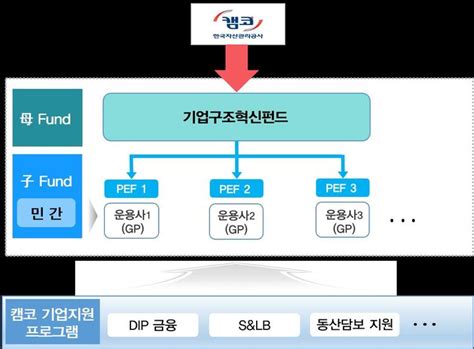 구조조정 기업 살린다1조 펀드 자펀드 모집 개시 공감언론 뉴시스통신사