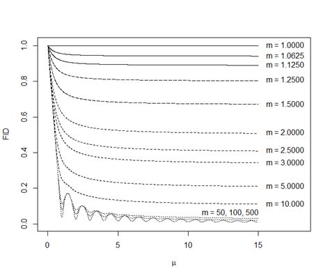 Fishers Index Of Dispersion Fid Ie Variance To Mean Ratio Of The