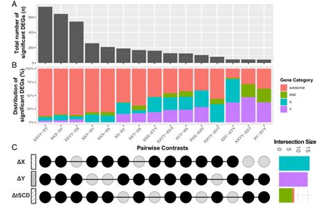 Distribution Of Differentially Expressed Genes Degs Across Pairwise