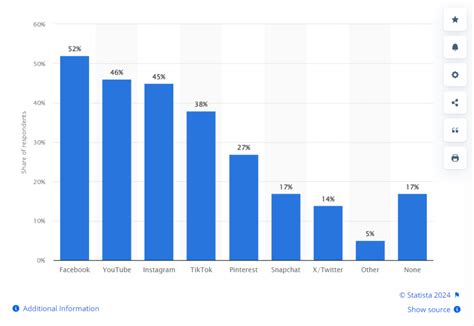 Top Social Commerce Statistics For Top Trends Insights