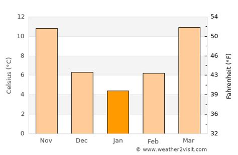 Monroe Weather in January 2024 | United States Averages | Weather-2-Visit