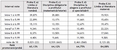 Rezultate Simulare Bac Aproape Dintre Elevii De Clasa A Xii A