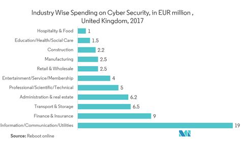 Analisi Delle Dimensioni Del Mercato E Delle Quote Del Mercato Del