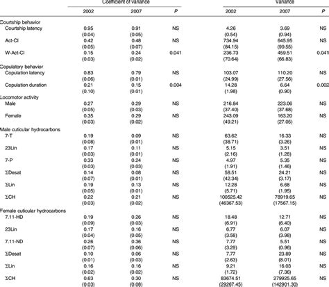 Comparison Of The Variance Between 2002 And 2007 For Several