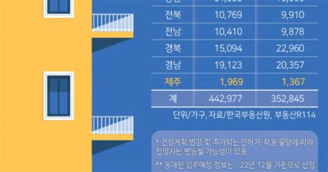 내년까지 아파트 입주물량 80만가구 쏟아진다