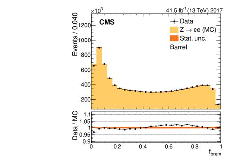 Electron And Photon Reconstruction And Identification With The Cms