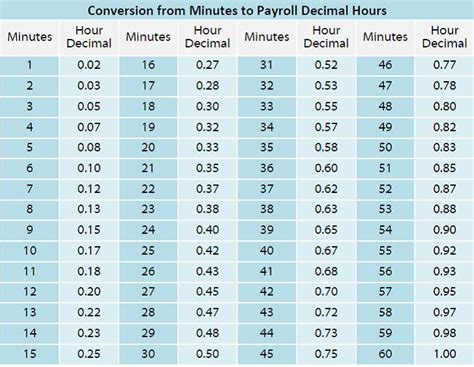 Payroll Time Conversion Chart Time Conversion Chart For Payr