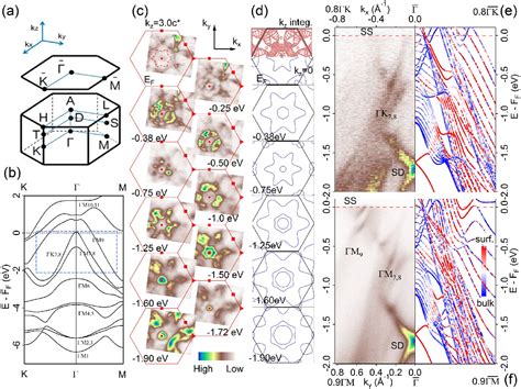 Figure 1 From Experimental Realization Of Type Ii Dirac Fermions In A Pdte {2} Superconductor