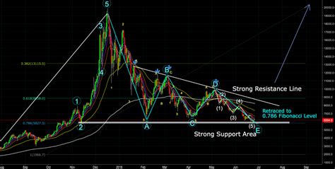 Bitcoin Btc Detailed Elliott Waves Count June For Bitfinex