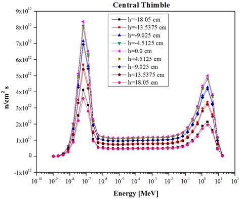 Neutron Flux Spectrum For Energy Group Structure Across The Central