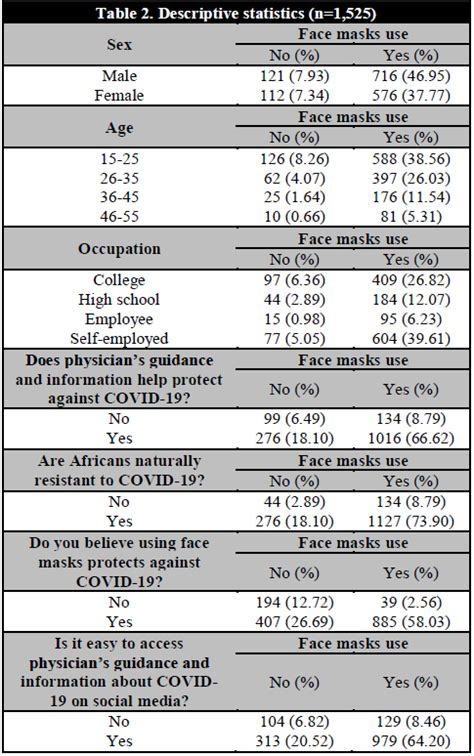 Association Between Face Masks Use And Occupation In Cameroon Prceived