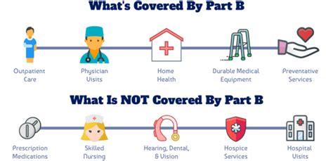 Medicare Part B: How Do I Get It & What Does It Cover? | REMEDIGAP