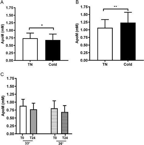 Apom Plasma Levels In Stc Cph A Stc Lei B And Ltc C