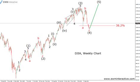 DJIA And Why You Should Not Worry... Yet - EWM Interactive