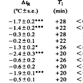 Effects of 9-tetrahydrocannabinol (A -THC) on the rectal temperatures... | Download Table