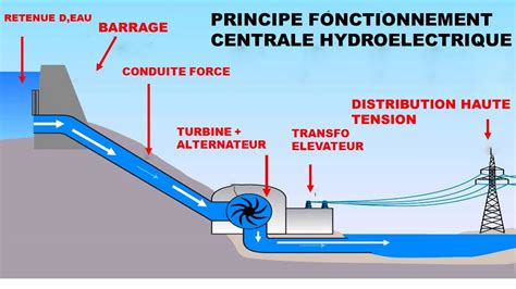 Centrale hydroélectrique comment produire l énergie electrique YouTube