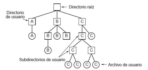 Qu Es Un Directorio En Inform Tica