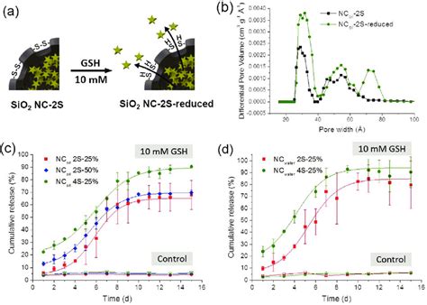 A Schematic Illustration Of Gsh Responsive Release Of Dxm From Sio 2