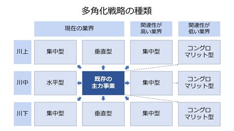 Mandaによる多角化戦略とは？特徴やメリットを図解で解説｜mandaサクシード｜法人・審査制mandaマッチングサイト（旧ビズリーチ・サクシード）