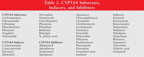 Typical Drug Interactions in Oncology