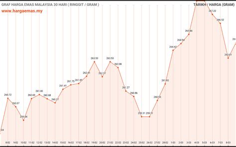 Harga Emas Hari Ini 9 3 2023 Naik RM264 98 Hargaemas MY