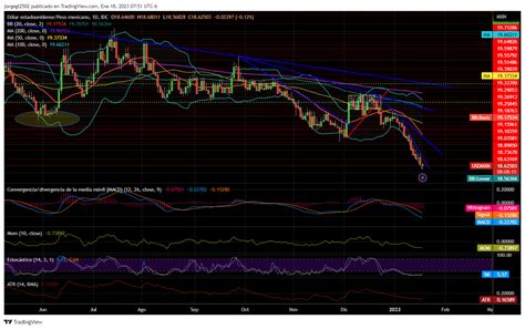 Usdmxn Ha Seguido Con La Tendencia De Baja Investing