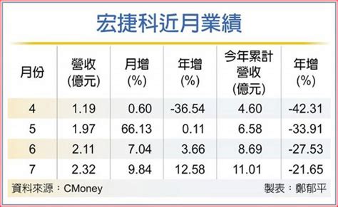 宏捷科上月營收 創18月新高 產業 工商時報