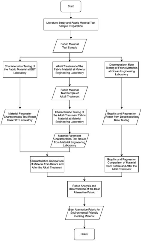 research methodology flow diagram  scientific diagram