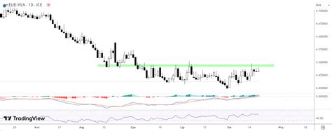 Kurs Euro Wzro Nie Do Z Na Koniec Roku Najd U Sza Seria Od Lat